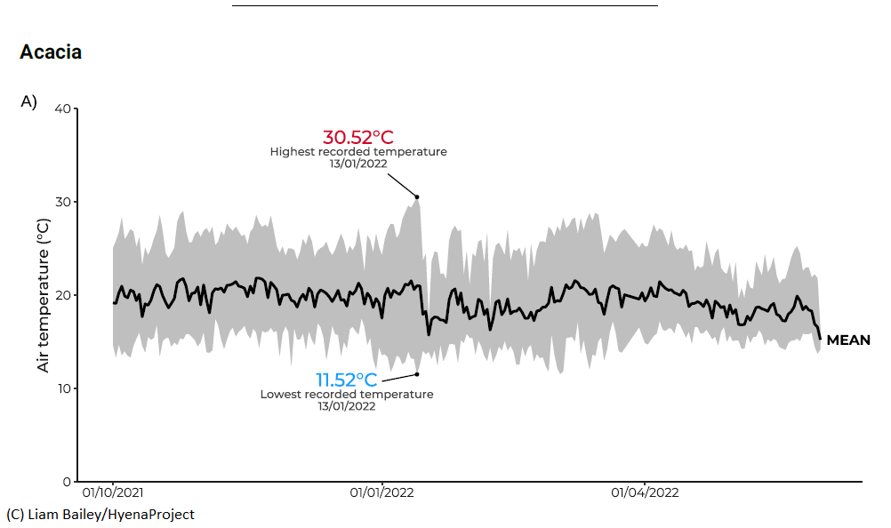 Extract of weather report (Temperature at Acacia station)